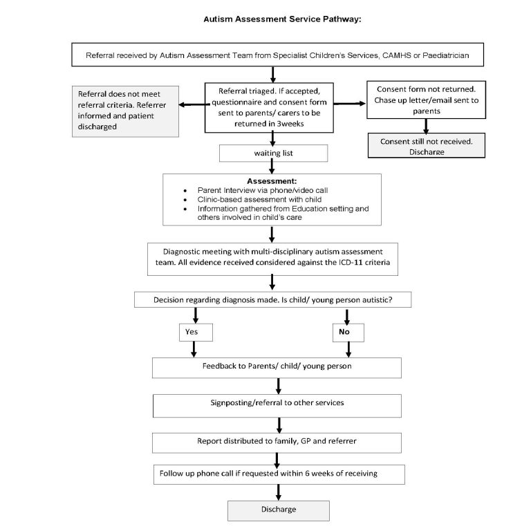 Children's Autism Assessments - Harrogate and District NHS Foundation Trust